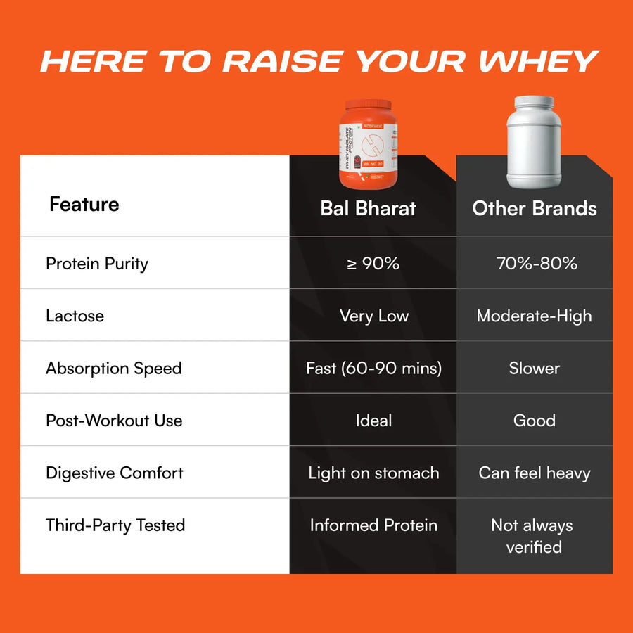 Bal Bharat Whey Protein 100% Isolate