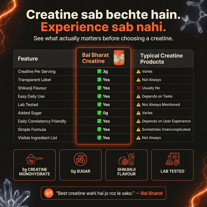 Bal Bharat Creatine Monohydrate | 3g Pure Creatine | Strength, Power & Muscle Performance | FSSAI Certified